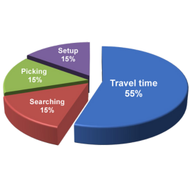 Location-Based Shift Assignment